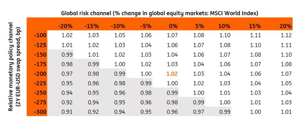 投行称欧美跌至平价概率上升，并可能出现更低缺口！