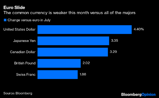 欧洲央行“变鹰”速度太慢 欧元等不起了