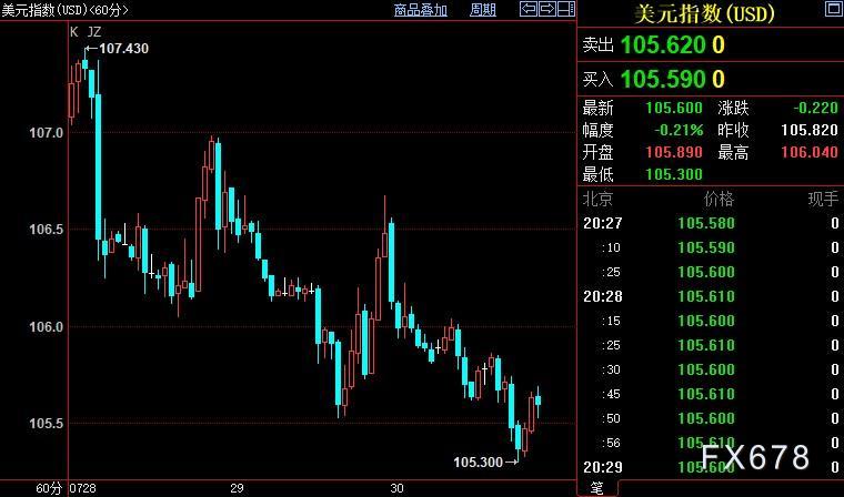 现货黄金创近四周新高，市场调整FED加息前景预期
