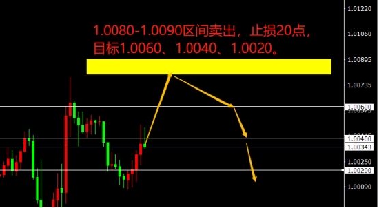 宗校立:ADP数据不及预期 美元下一步怎么走